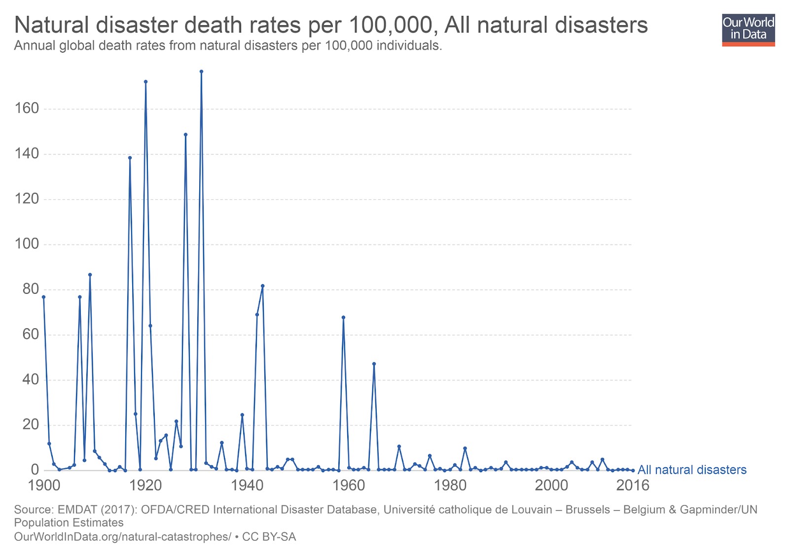 Graph showing natural disaster death rates 1900-2016