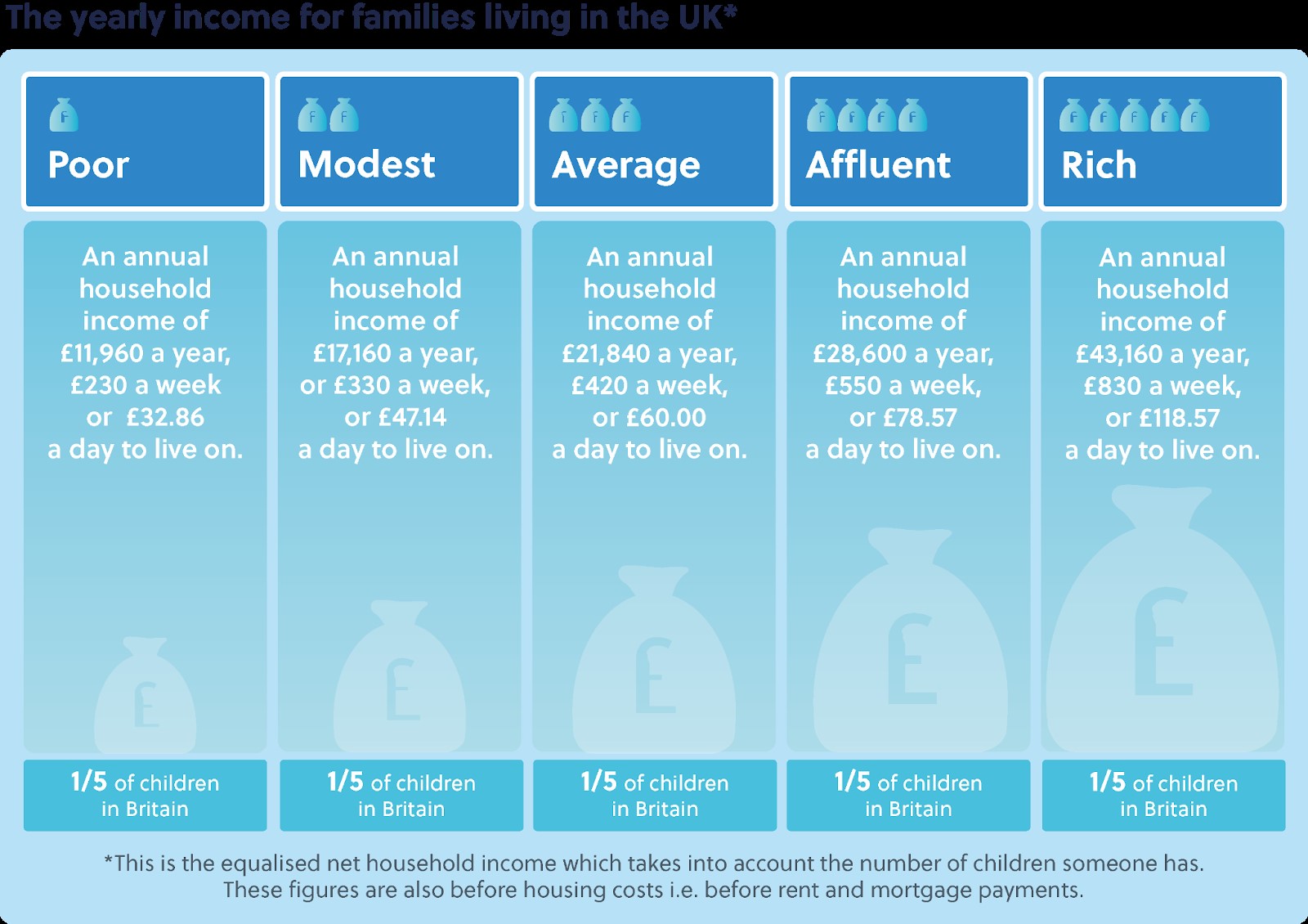 The yearly income for families living in the UK* Sub-headings: Poor, Modest, Average, Affluent and Rich. Poor: An annual household income of £11,960 a year, £230 a week or £32.86 a day to live on. Modest: An annual household income of £17,160 a year, £330 a week or £47.14 a day to live on.  Average: An annual household income of £21,840 a year, £420 a week or £60.00 a day to live on. Affluent: An annual household income of £28,600 a year, £550 a week or £78.57 a day to live on. Rich: An annual household income of £43,160 a year, £830 a week or £118.57 a day to live on. Each group relates to the experience of one-fifth of children in Britain.  *This is the equalised net household income which takes into account the number of children someone has. These figures are also before housing costs i.e. before rent and mortgage payments