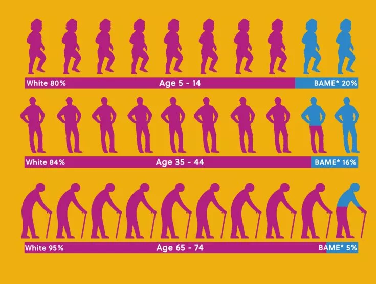 age chart