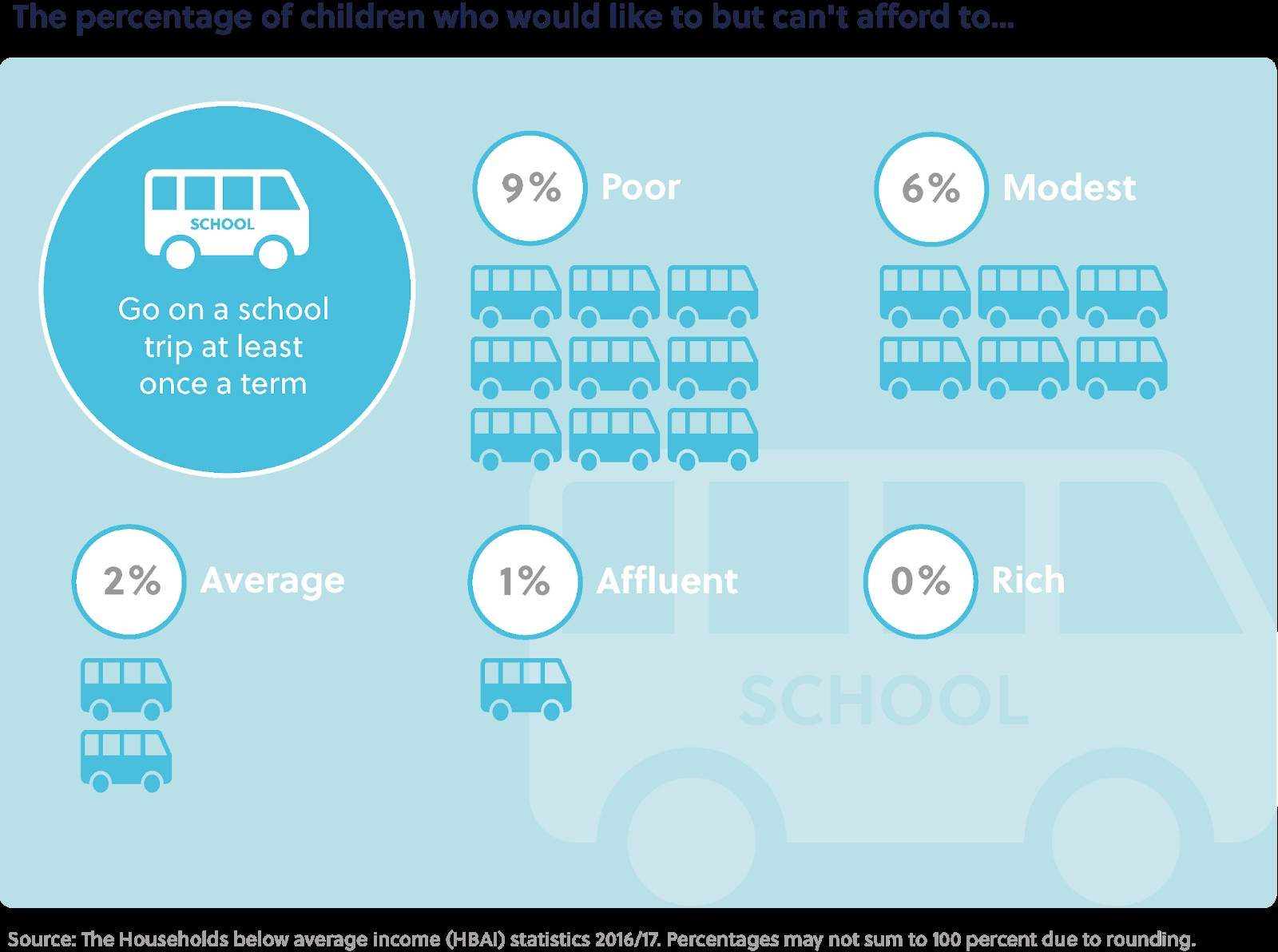 The percentage of children who would like to but can't afford to... Sub-heading: Go on a school trip at least once a term. Poor: 9%, Modest: 6%, Average: 2%, Affluent: 1%, and Rich: 0%.  Source: The Households below average income (HBAI) statistics 2016/17. Percentages may not sum to 100 per cent due to rounding.