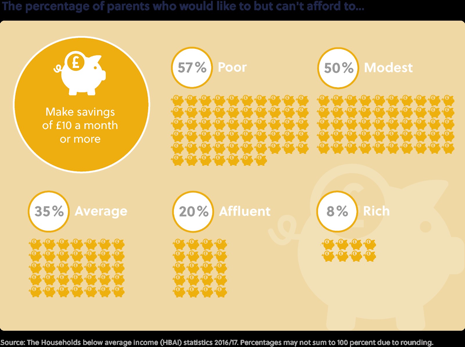 The percentage of parents who would like to but can't afford to... Sub-heading: Make savings of £10 a month or more. Poor: 57%, Modest: 50%, Average: 35%, Affluent: 20%, and Rich: 8%.  Source: The Households below average income (HBAI) statistics 2016/17. Percentages may not sum to 100 per cent due to rounding.