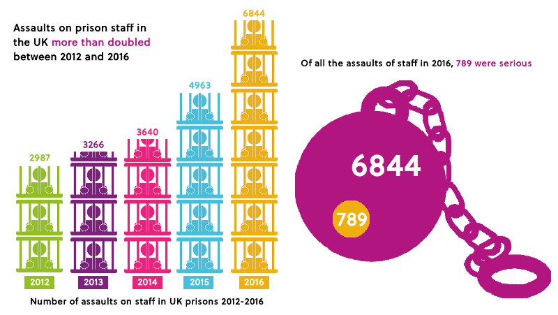 Number of assaults on staff in UK prisons 2012-2016. 2012= 2987, 2013= 3266, 2014= 3640, 2015= 4963, 2016= 6844. Assaults on prison staff in the UK more than doubled between 2012 and 2016. Of all the assaults on staff in 2016, 789 were serious.
