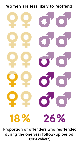 Women are less likely to re-offend. The proportion of offenders who reoffended during the one year follow-up period = 18% were women and 26% were men.