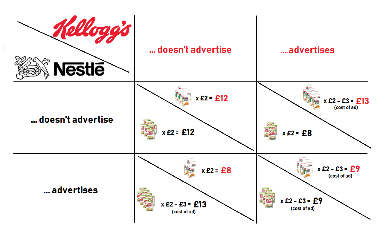 Nestle & Kellogg pay-off matrix