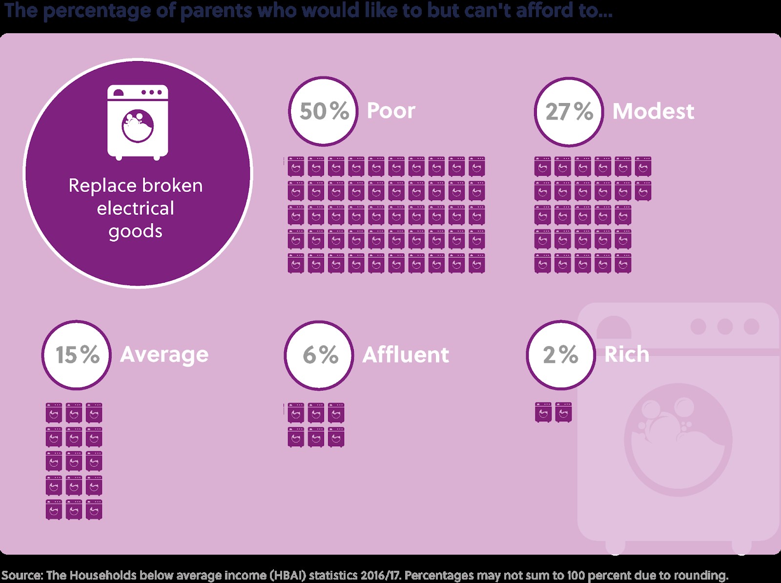 The percentage of parents who would like to but can't afford to... Sub-heading: Replace broken electrical goods. Poor: 50%, Modest: 27%, Average: 15%, Affluent: 6%, and Rich: 2%.  Source: The Households below average income (HBAI) statistics 2016/17. Percentages may not sum to 100 per cent due to rounding.