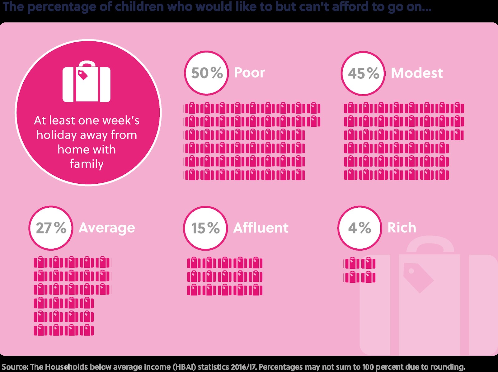 The percentage of children who would like to but can't afford to go on... Sub-heading: At least one week's holiday away from home with family. Poor: 50%, Modest: 45%, Average: 27%, Affluent: 15%, and Rich: 4%.  Source: The Households below average income (HBAI) statistics 2016/17. Percentages may not sum to 100 per cent due to rounding.